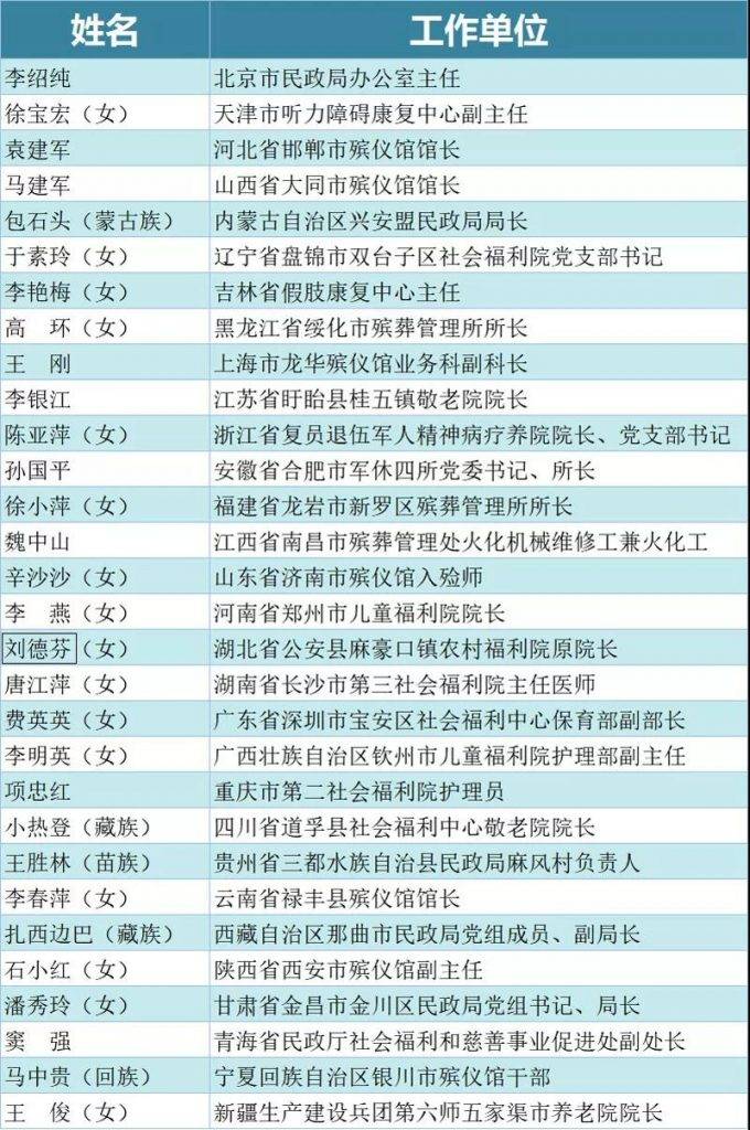 点赞!民政部最高荣誉奖——“孺子牛奖”人选公示 点赞!民政部最高荣誉奖——“孺子牛奖”人选公示