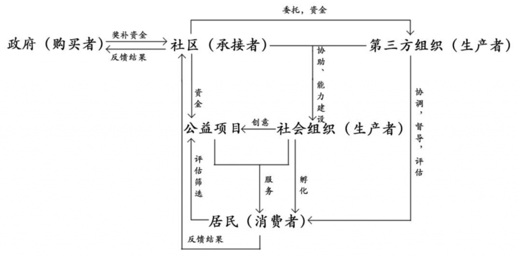 “公益创投”在混合社区中重构公共秩序的逻辑——以苏南地区 J 社区为例 “公益创投”在混合社区中重构公共秩序的逻辑——以苏南地区 J 社区为例