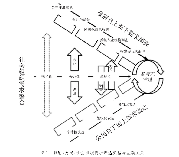 蔡礼强 | 政府向社会组织购买公共服务的需求表达——基于三方主体的分析框架 蔡礼强 | 政府向社会组织购买公共服务的需求表达——基于三方主体的分析框架
