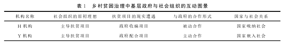 方劲 | 合作博弈乡村贫困治理中政府与社会组织的互动关系——基于社会互构论的阐释 方劲 | 合作博弈乡村贫困治理中政府与社会组织的互动关系——基于社会互构论的阐释